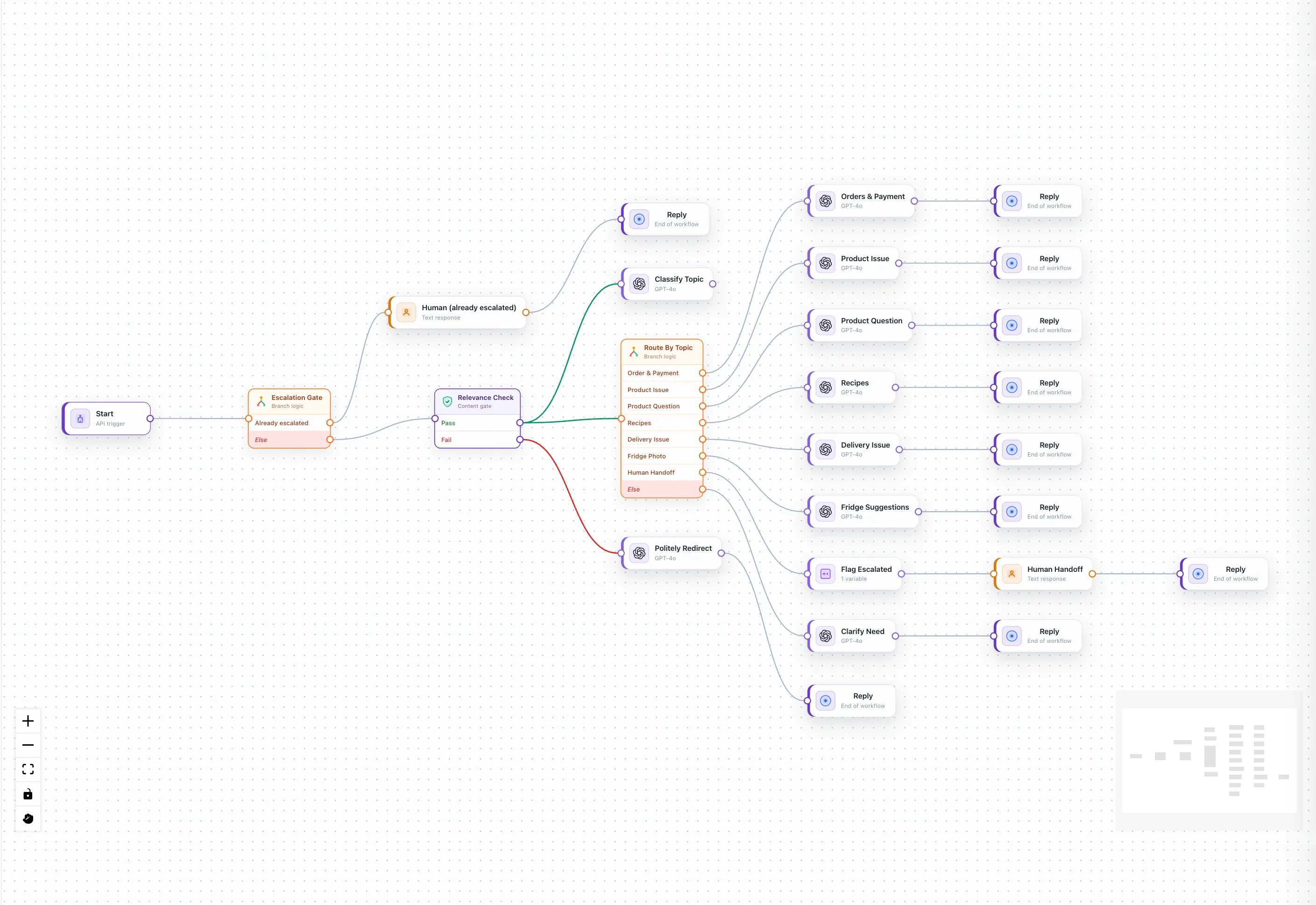 The Workerflow editor with a customer support workflow on the canvas: an API trigger into an escalation gate and a relevance check, then a topic classifier feeding an eight-way router with a human handoff branch.